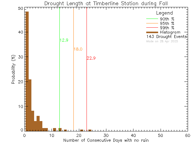 Fall Histogram of Drought Length at Timberline Secondary