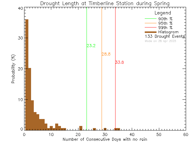 Spring Histogram of Drought Length at Timberline Secondary