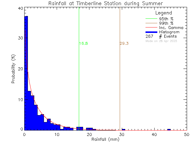 Summer Probability Density Function of Total Daily Rain at Timberline Secondary