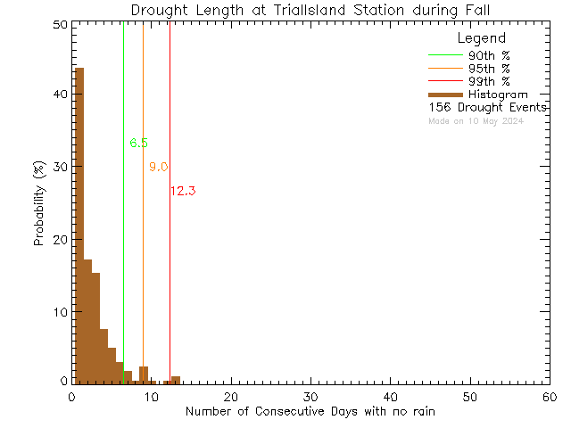 Fall Histogram of Drought Length at Trial Island Lightstation