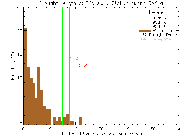 Spring Histogram of Drought Length at Trial Island Lightstation