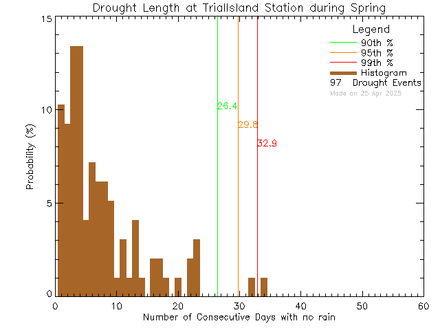 Spring Histogram of Drought Length at Trial Island Lightstation