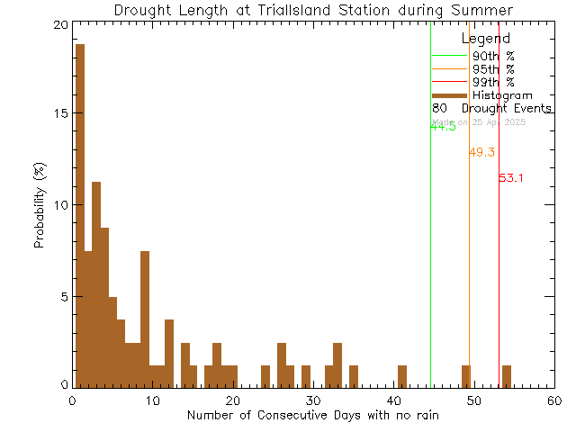 Summer Histogram of Drought Length at Trial Island Lightstation