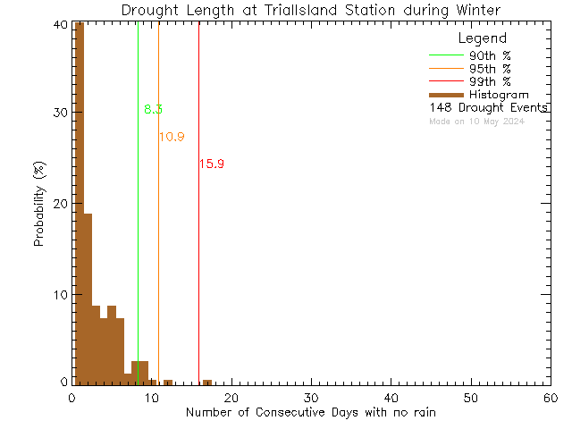 Winter Histogram of Drought Length at Trial Island Lightstation