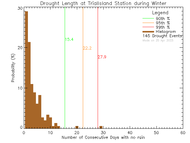 Winter Histogram of Drought Length at Trial Island Lightstation