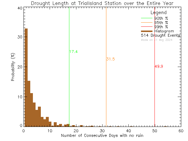 Year Histogram of Drought Length at Trial Island Lightstation