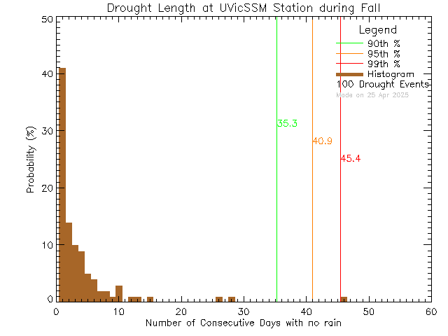 Fall Histogram of Drought Length at UVic David Turpin Building