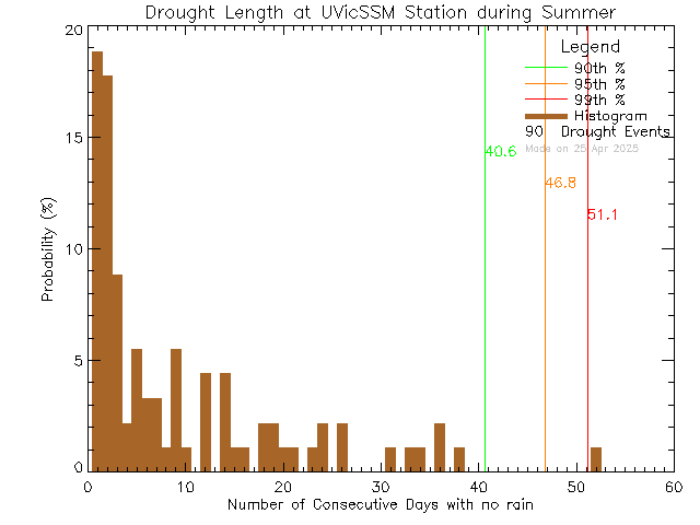 Summer Histogram of Drought Length at UVic David Turpin Building