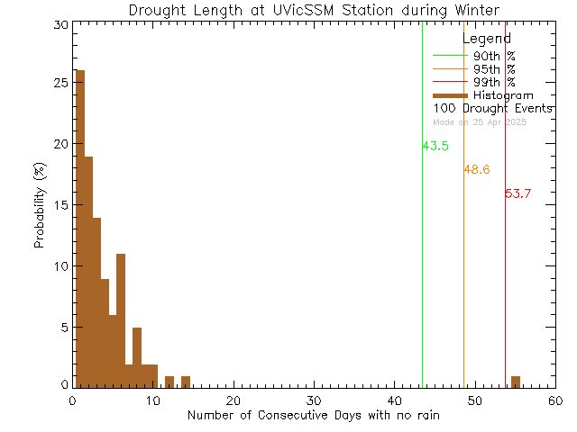 Winter Histogram of Drought Length at UVic David Turpin Building