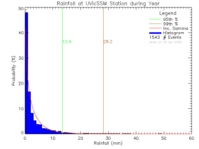 Year Probability Density Function of Total Daily Rain at UVic David Turpin Building