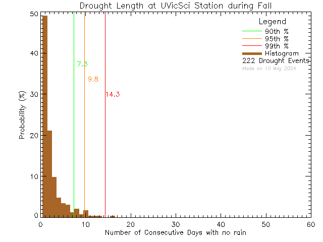 Fall Histogram of Drought Length at UVic Science Building