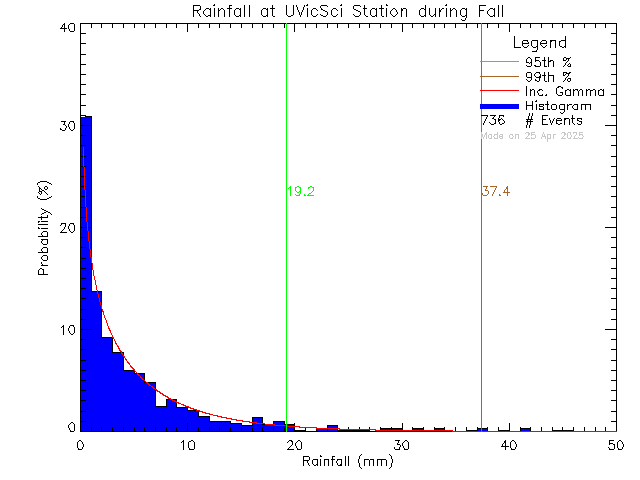 Fall Probability Density Function of Total Daily Rain at UVic Science Building