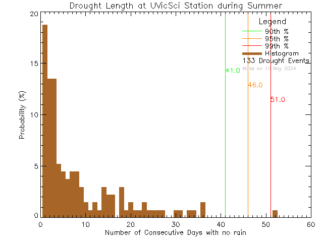 Summer Histogram of Drought Length at UVic Science Building