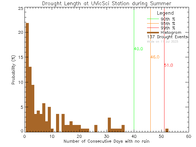 Summer Histogram of Drought Length at UVic Science Building