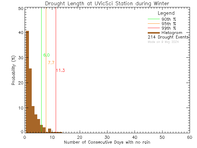 Winter Histogram of Drought Length at UVic Science Building