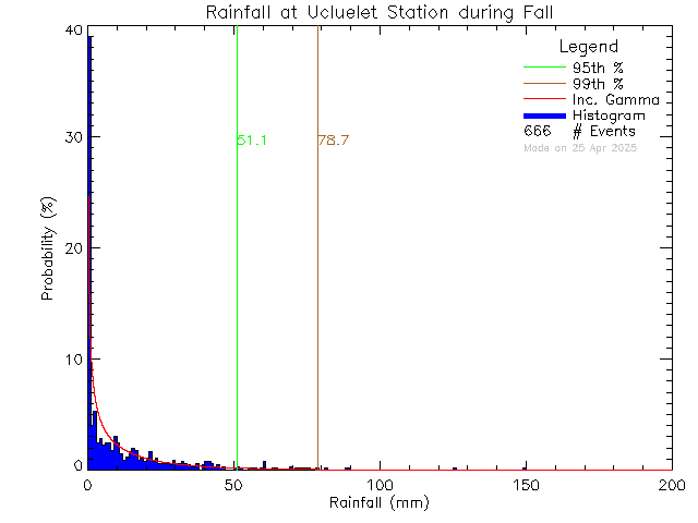 Fall Probability Density Function of Total Daily Rain at Ucluelet High School