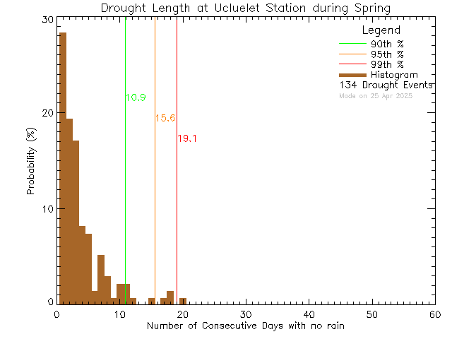 Spring Histogram of Drought Length at Ucluelet High School