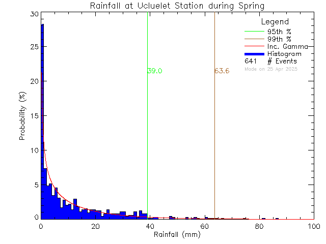 Spring Probability Density Function of Total Daily Rain at Ucluelet High School