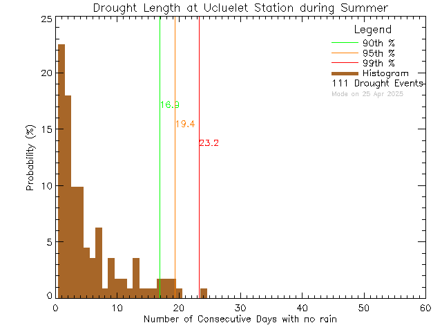 Summer Histogram of Drought Length at Ucluelet High School