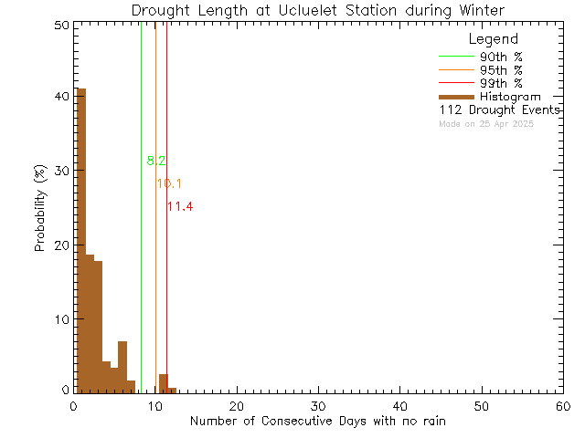 Winter Histogram of Drought Length at Ucluelet High School