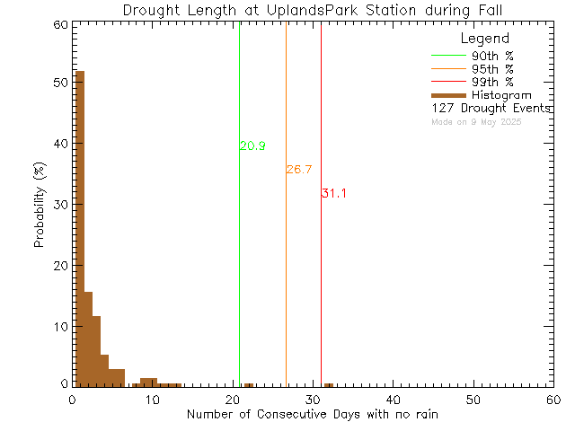 Fall Histogram of Drought Length at Uplands Park Elementary