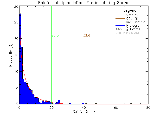 Spring Probability Density Function of Total Daily Rain at Uplands Park Elementary