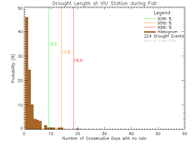 Fall Histogram of Drought Length at Vancouver Island University