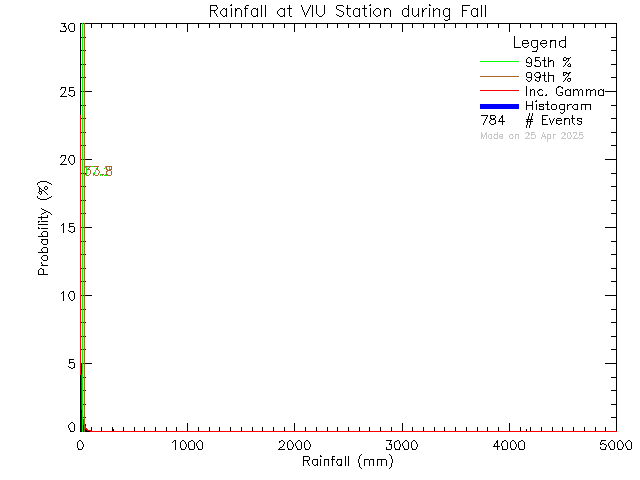 Fall Probability Density Function of Total Daily Rain at Vancouver Island University