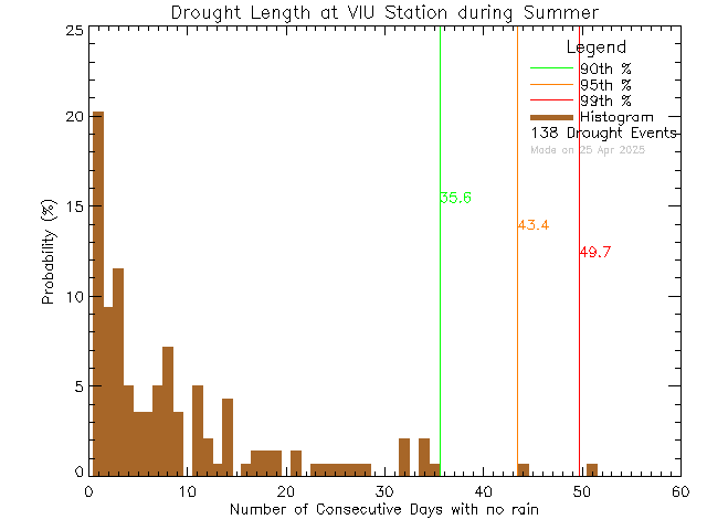 Summer Histogram of Drought Length at Vancouver Island University