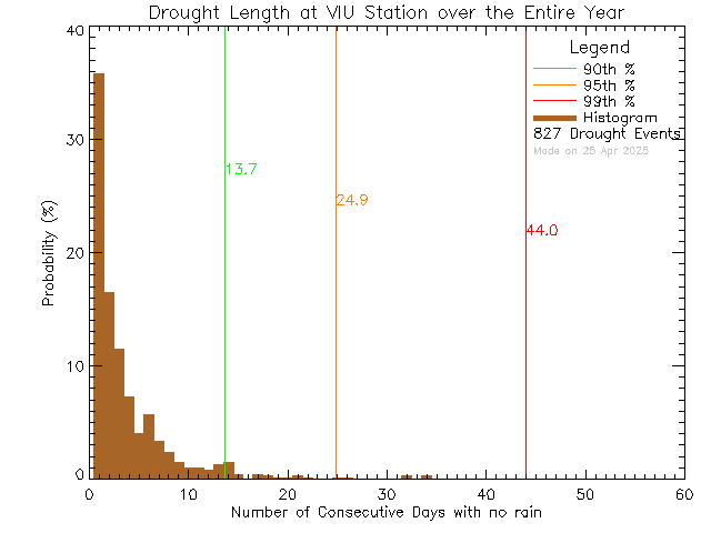 Year Histogram of Drought Length at Vancouver Island University