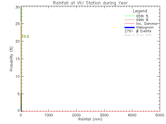 Year Probability Density Function of Total Daily Rain at Vancouver Island University