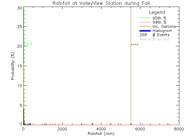 Fall Probability Density Function of Total Daily Rain at Valley View Elementary School