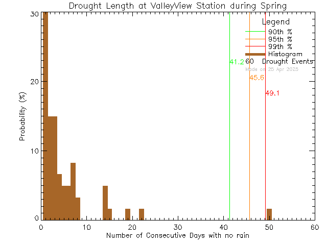 Spring Histogram of Drought Length at Valley View Elementary School