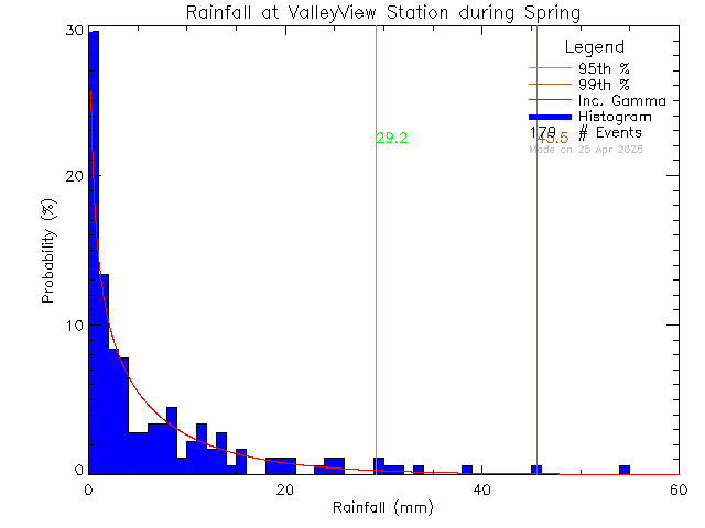 Spring Probability Density Function of Total Daily Rain at Valley View Elementary School