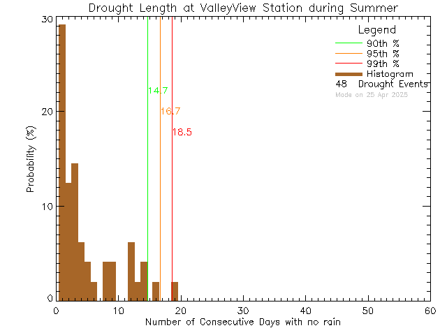 Summer Histogram of Drought Length at Valley View Elementary School