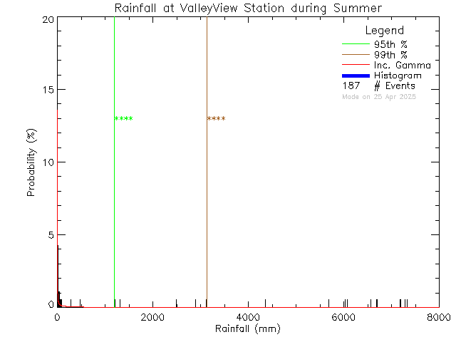 Summer Probability Density Function of Total Daily Rain at Valley View Elementary School