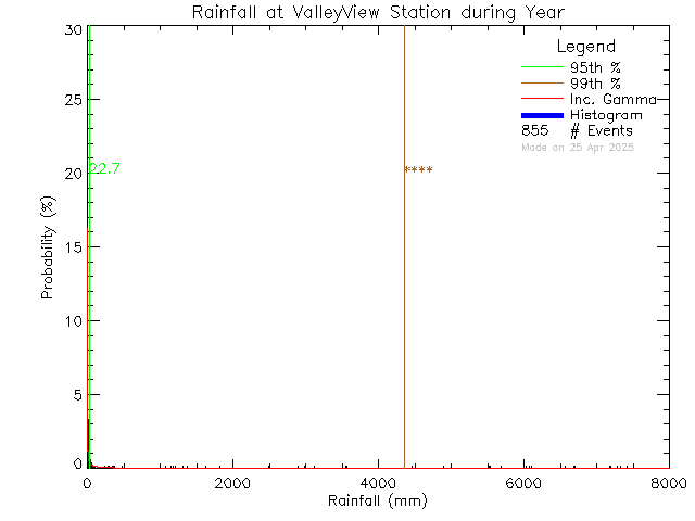 Year Probability Density Function of Total Daily Rain at Valley View Elementary School