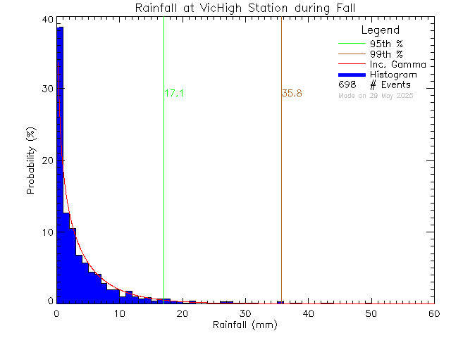 Fall Probability Density Function of Total Daily Rain at Victoria High School