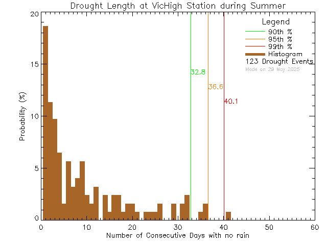 Summer Histogram of Drought Length at Victoria High School