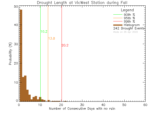 Fall Histogram of Drought Length at Victoria West Elementary School