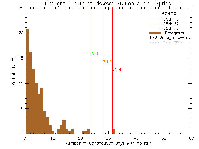 Spring Histogram of Drought Length at Victoria West Elementary School