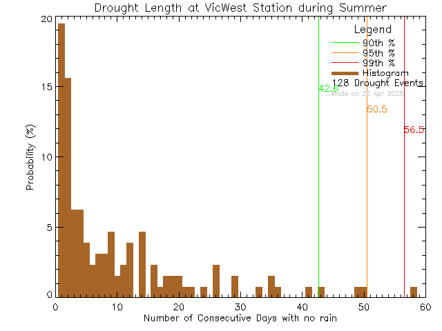 Summer Histogram of Drought Length at Victoria West Elementary School