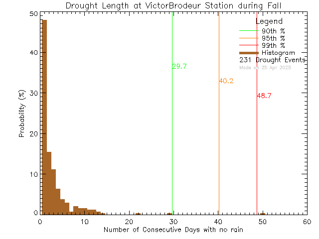 Fall Histogram of Drought Length at Ecole Victor-Brodeur