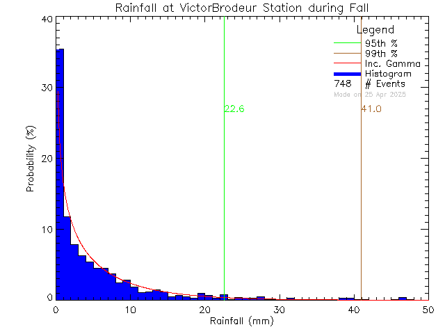 Fall Probability Density Function of Total Daily Rain at Ecole Victor-Brodeur