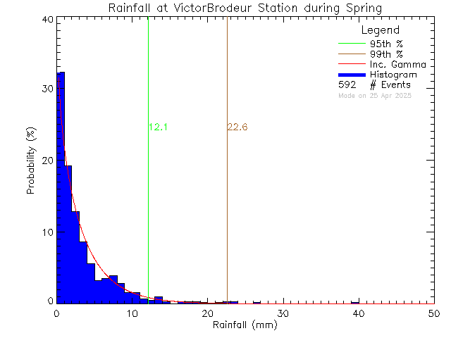 Spring Probability Density Function of Total Daily Rain at Ecole Victor-Brodeur