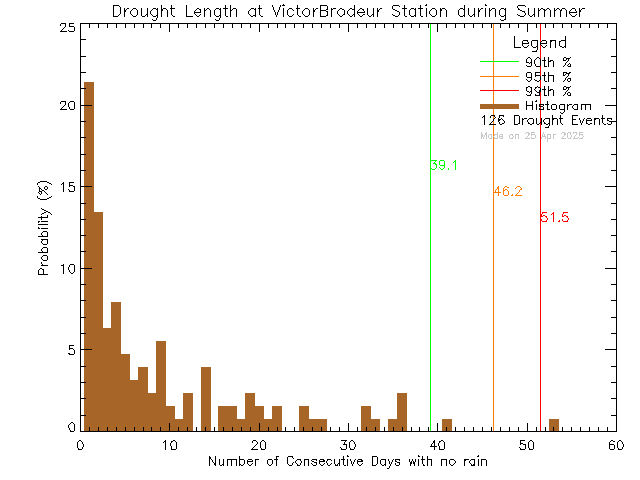 Summer Histogram of Drought Length at Ecole Victor-Brodeur