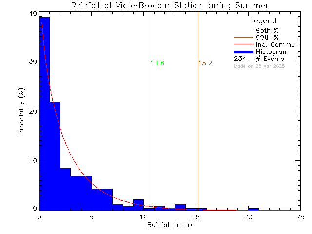 Summer Probability Density Function of Total Daily Rain at Ecole Victor-Brodeur