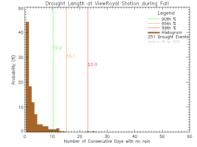 Fall Histogram of Drought Length at View Royal Elementary School