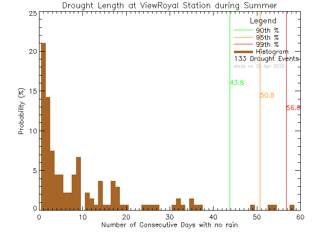 Summer Histogram of Drought Length at View Royal Elementary School