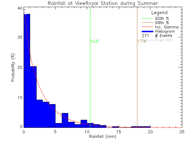 Summer Probability Density Function of Total Daily Rain at View Royal Elementary School